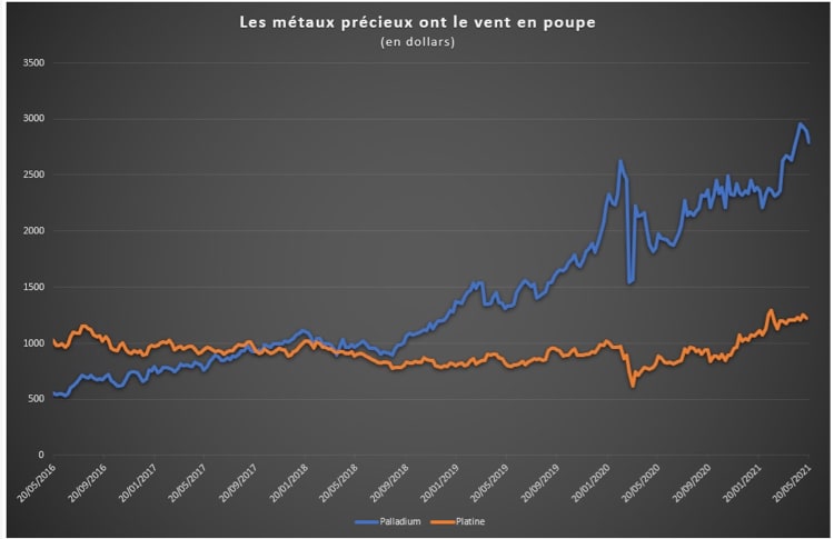 Graphique mai 2021 platine