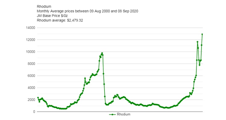 Le cours du rhodium grimpe entre 2000 et 2020