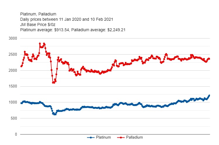 Cours du Palladium et du platine