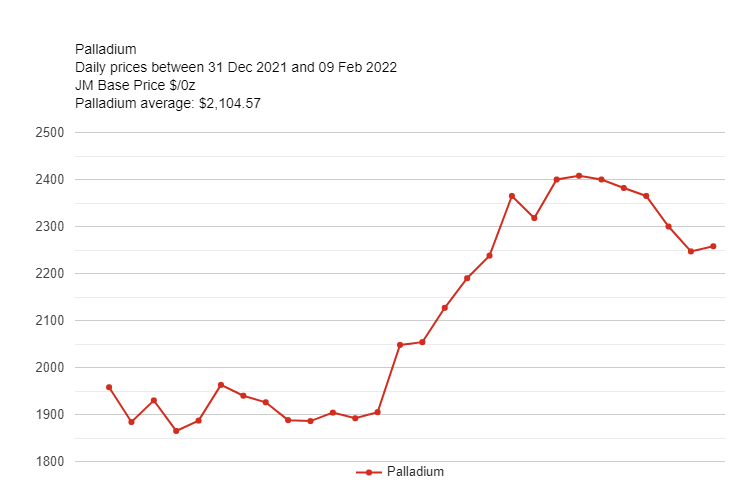 Chart palladium février 2022