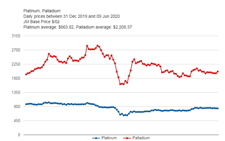 Cours du platine et du palladium