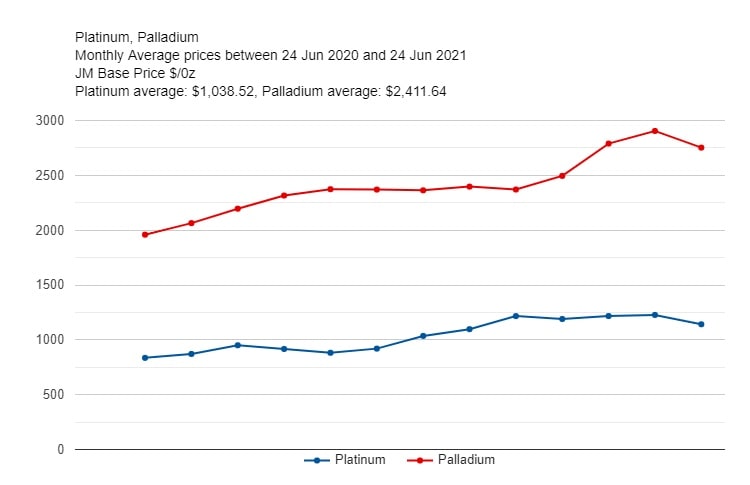 Cours des matières premières en juin 2021