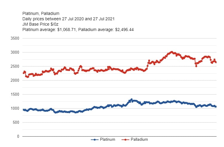 Cours du platine et du palladium en juillet 2021