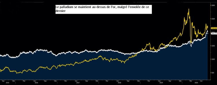 Le palladium devient plus cher que l'or - Autocycling