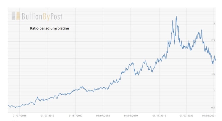 Cours du Palladium 2021