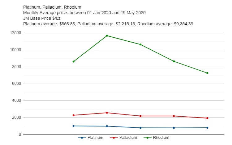 Cours du platine, cours du palladium, cours du rhodium du 1 janvier au 19 mai 2020