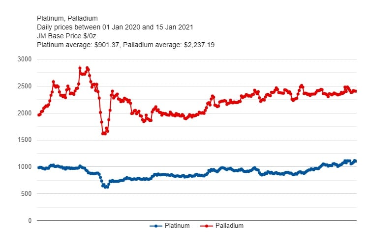 Cours du platine et du palladium fin 2020, début 2021
