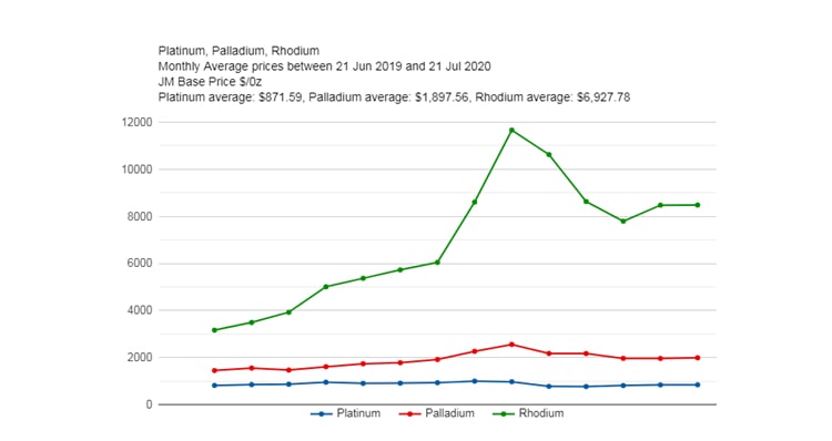 Analyse des cours du palladium par Autocycling