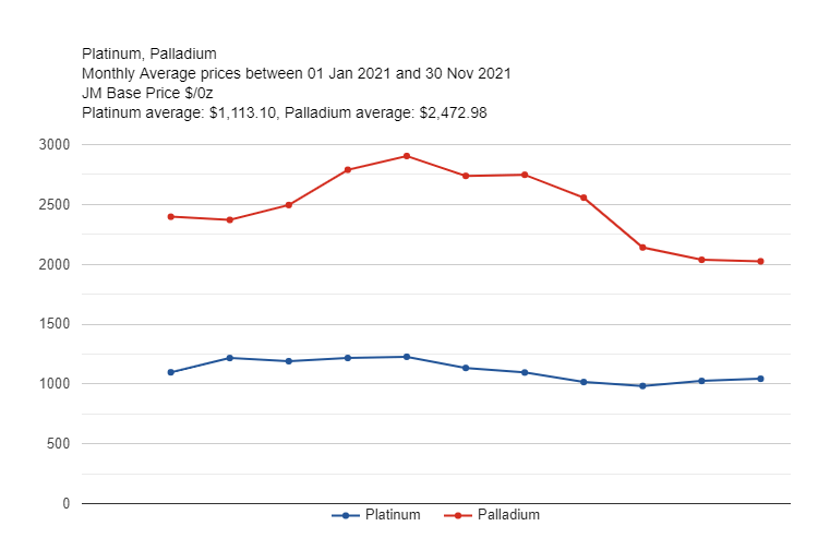 Cours des métaux précieux en novembre 2021