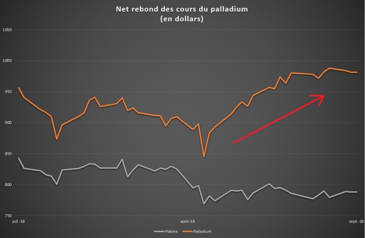 Cours rhodium, cours platine