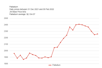 chart-palladium-février2022.png